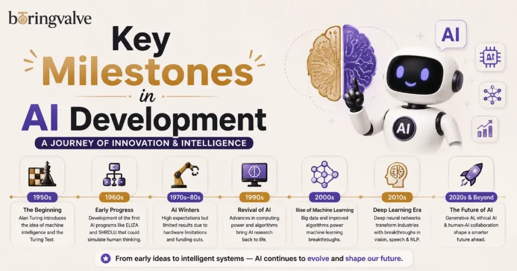Key Milestones in AI Development
